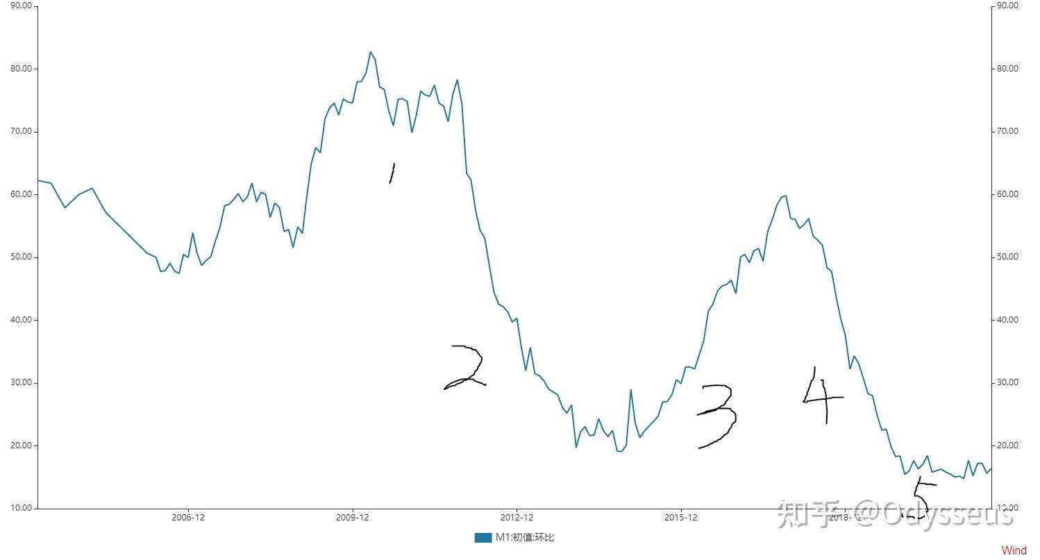 同比和环比有什么区别？ 知乎