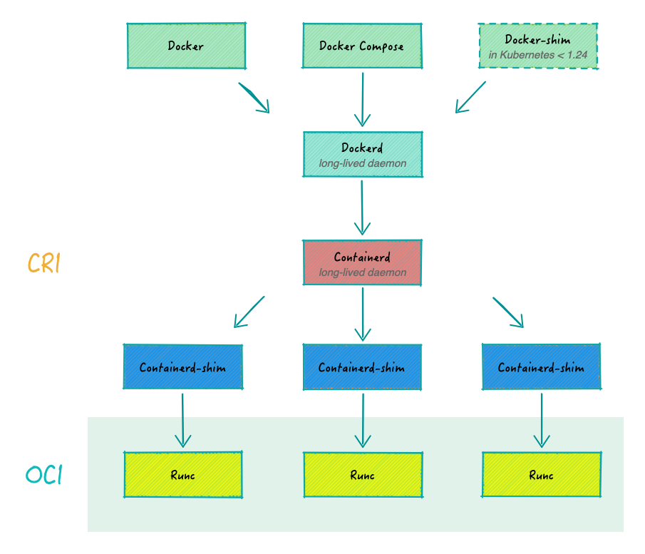 Docker 向全面集成 containerd 又迈进一步 - 知乎