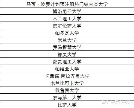 2021年意大利留学数据汇总