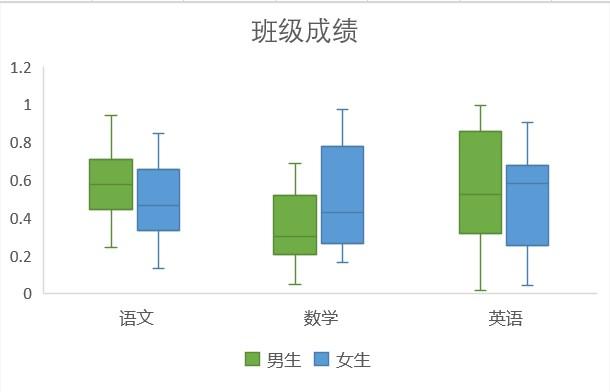 excel分组箱线图