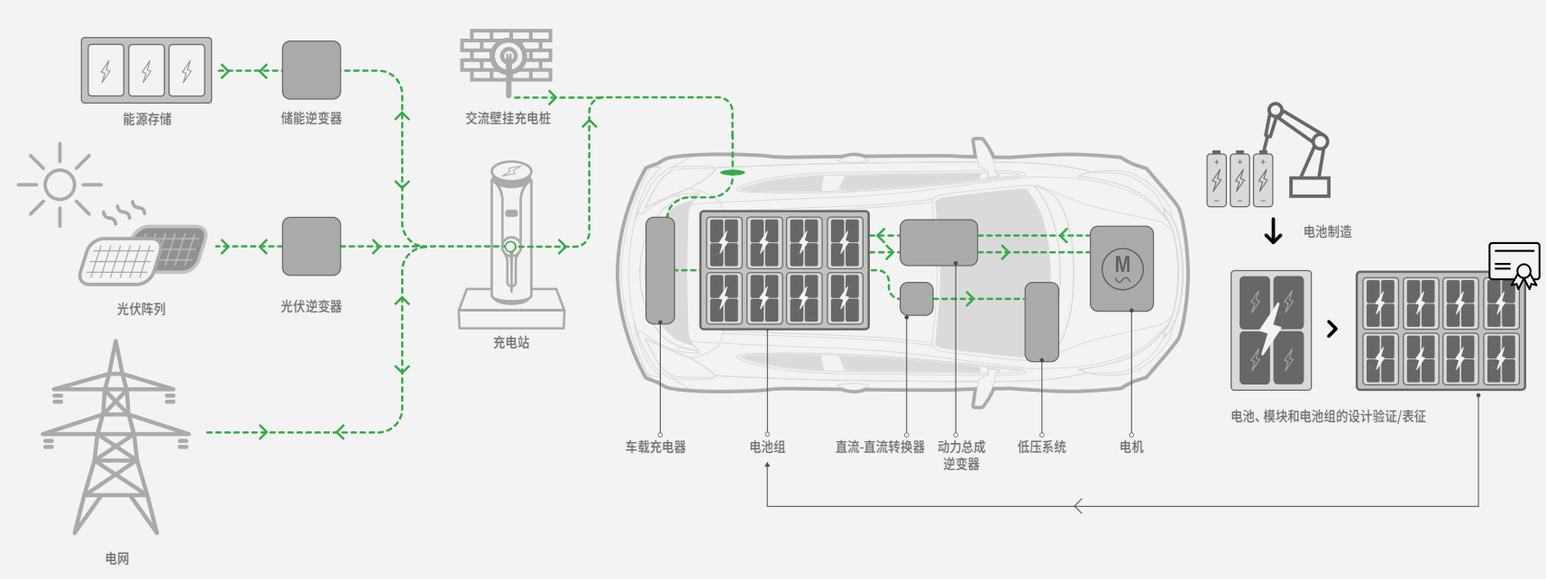 电动车生态系统的动力来自哪里?