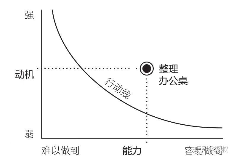 福格行為模型科學設計行為習慣