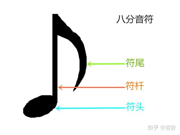 五 记谱法 音符 单纯音符与附点音符 知乎