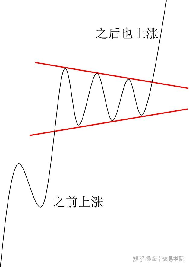 外汇轻入门如何交易收敛盘整行情三角形楔形形态实战应用