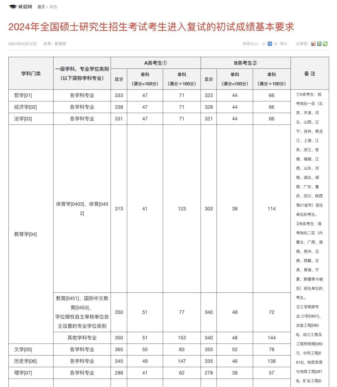 2024 年研考国家线发布,如何看待今年的国家线?有哪些信息值得关注?