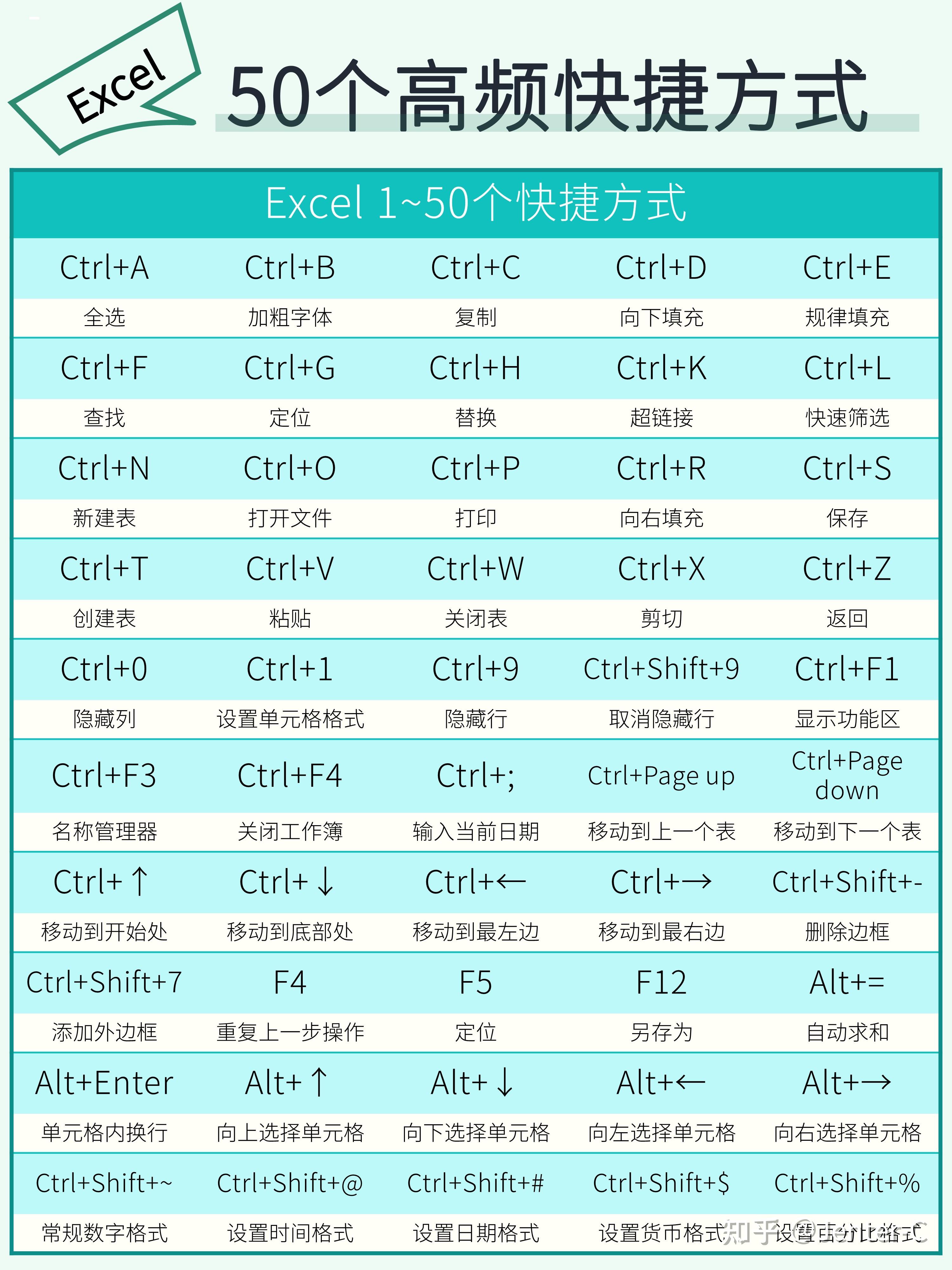 excel有哪些快捷键?