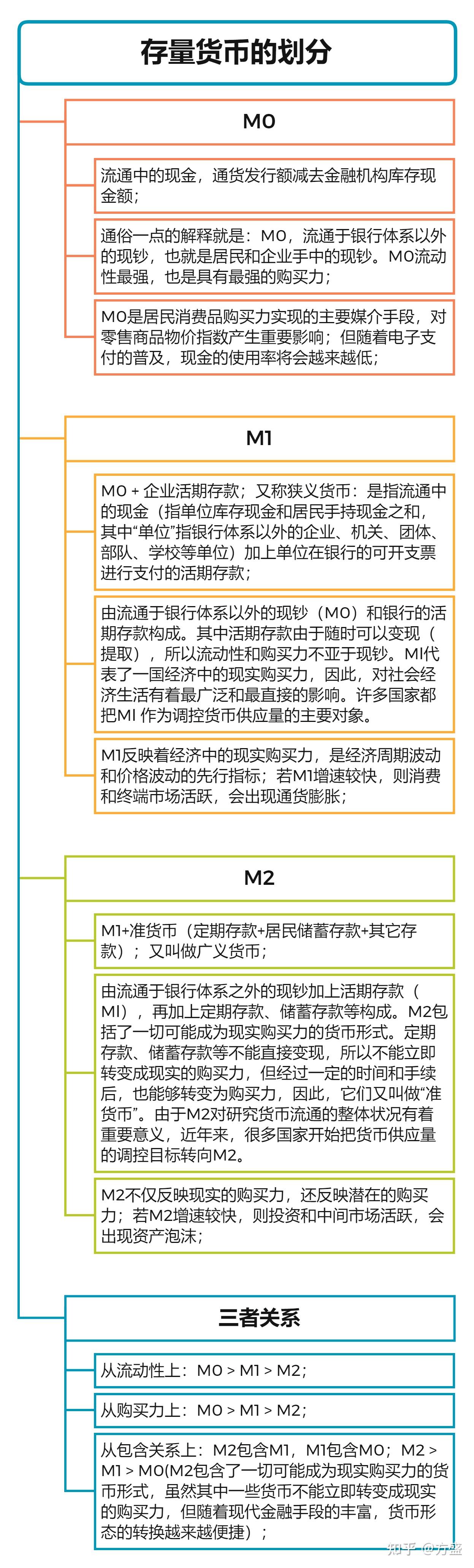 货币分类：M0、M1、M2分别是个什么梗？ - 知乎