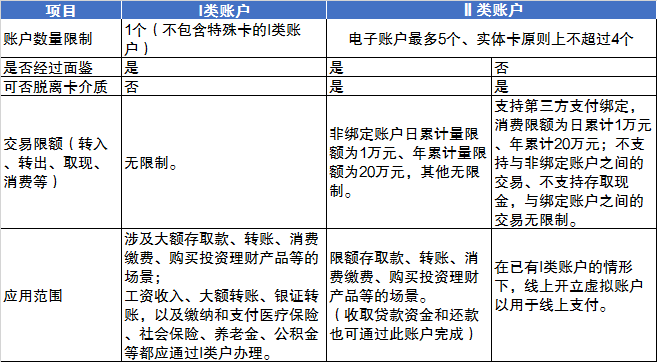 银行一类卡与二类卡的区别与作用?