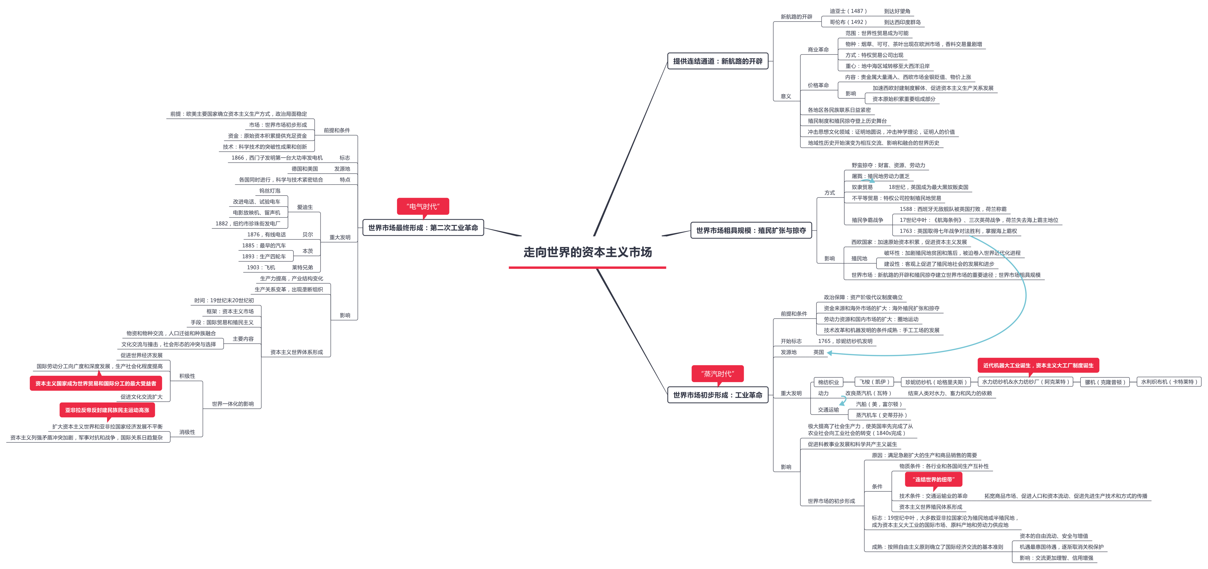 高中历史经济史部分思维导图