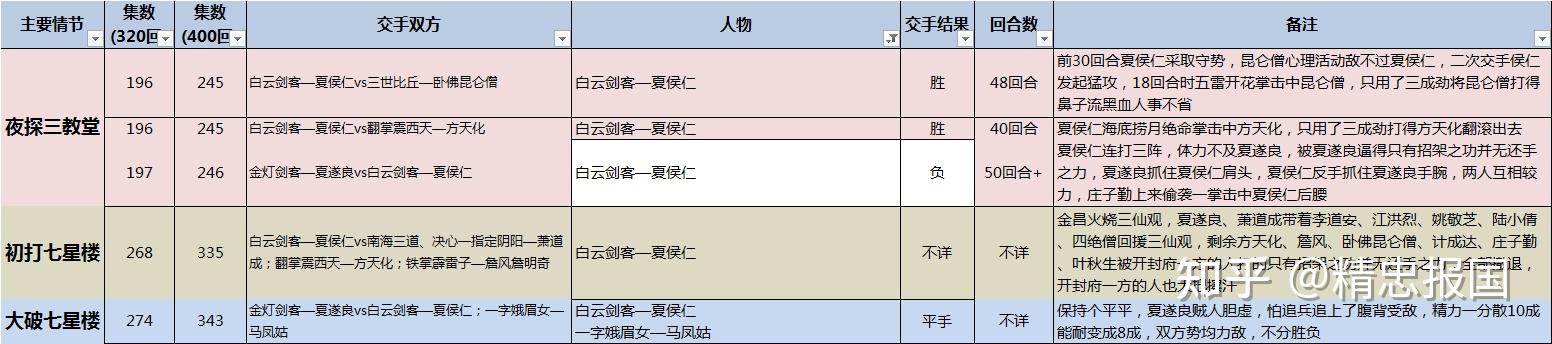 白眉大侠武功排名实际表现