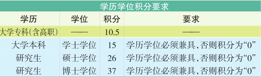 在北京市的積分落戶政策中,學歷積分佔據重要比重,由申請人取得國民