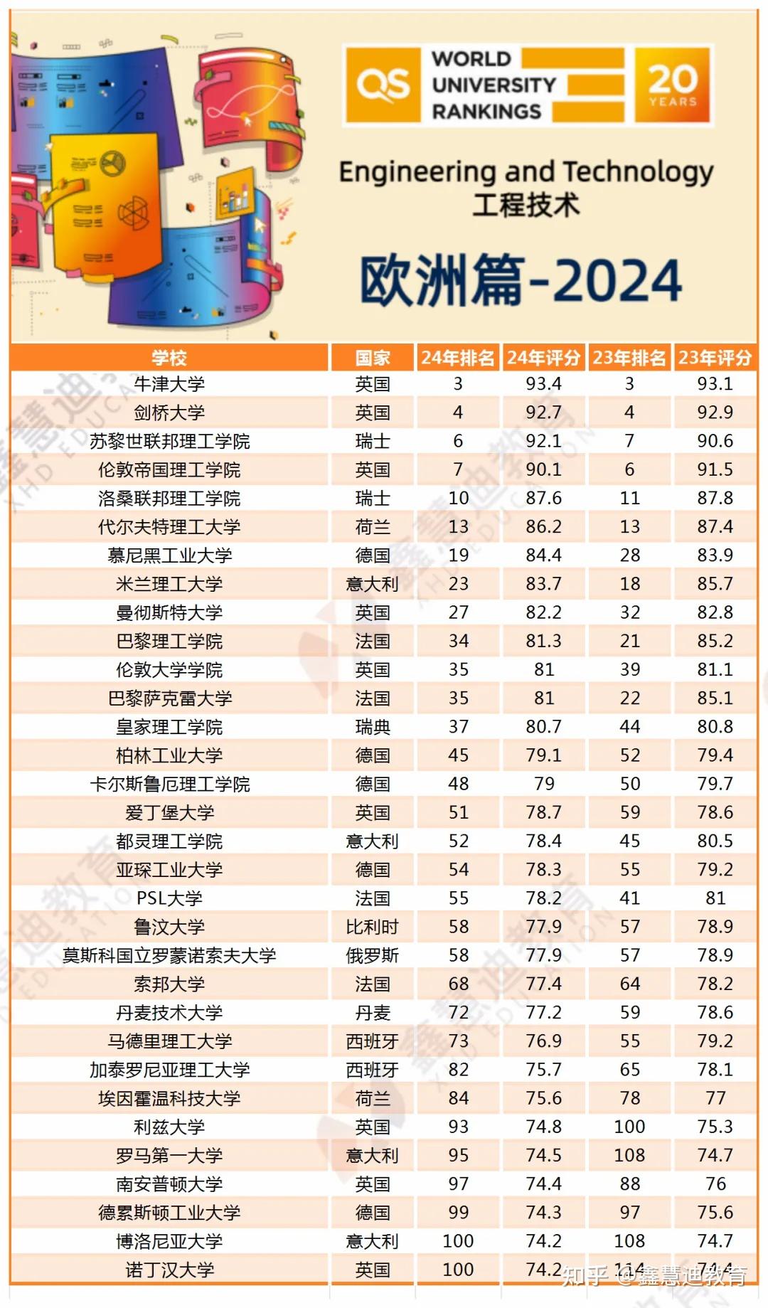 重磅24年qs欧洲大学学科排名发布法国一公立大学上升44名