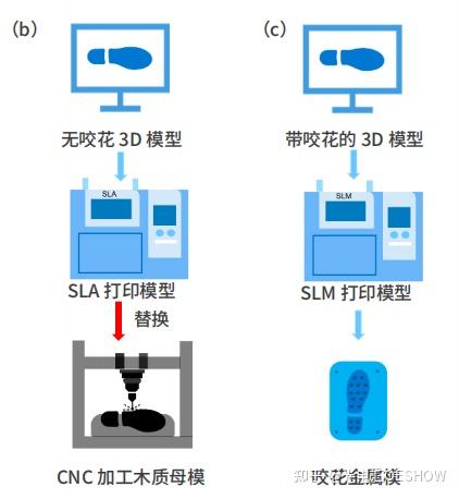 千里之行,始于足下——激光增材高速制造高精度鞋模 - 知乎