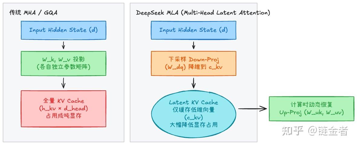 混合注意力（Hybrid Attention）为什么爆发？——从 KV Cache 成本账本到工程落地 MLA / MoBA 的万字图解 - 知乎