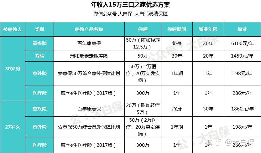 本人32岁,想买平安保险,只买重疾险,意外险和医