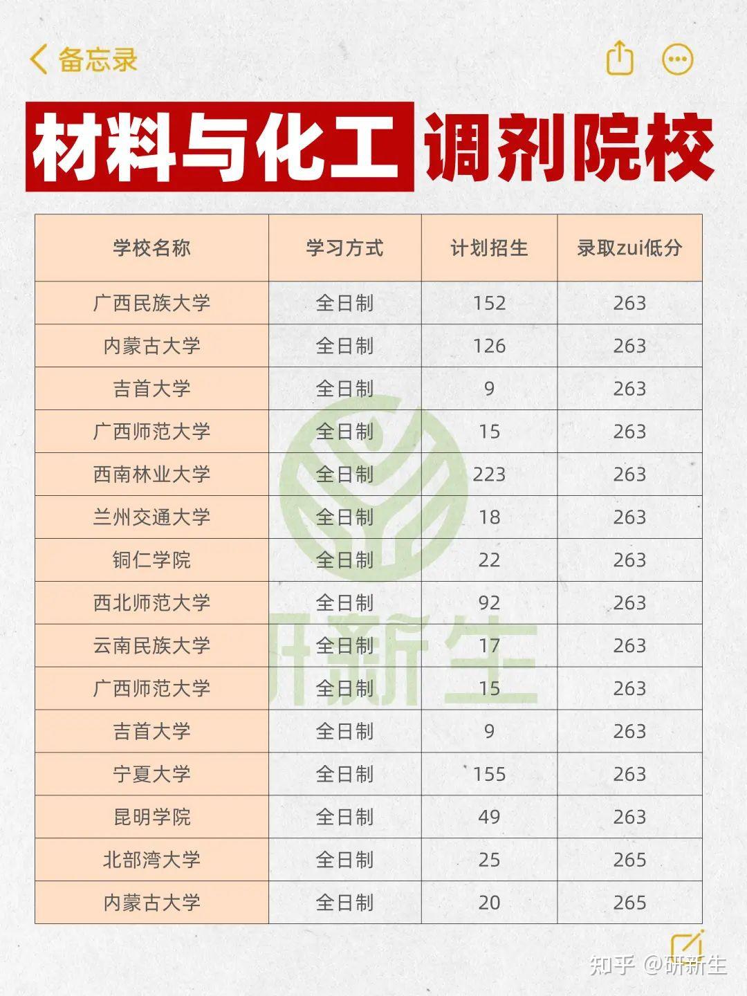 0856考研调剂！材料与化工过线就要！ - 知乎