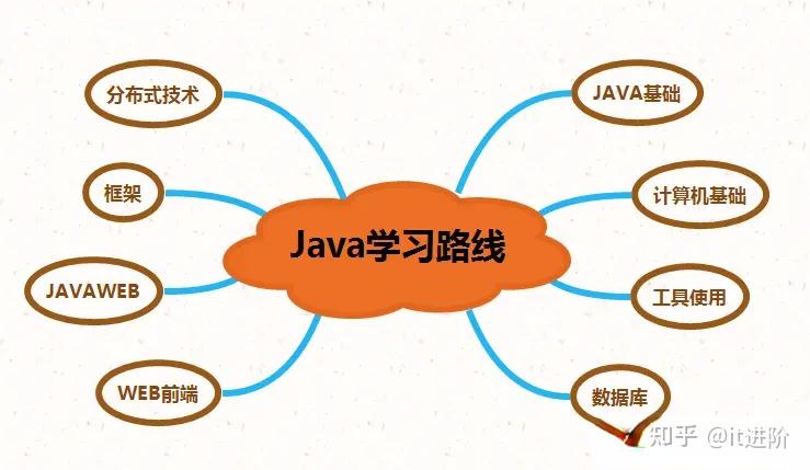 java菜鳥教程java學習路線圖視頻筆記工具