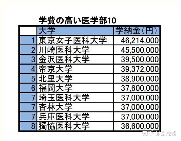 日本私立大学医学部学费统计，最高的是女子医科大学- 知乎