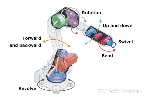 工业机器人是如何制造的 机械臂组件和运动指南