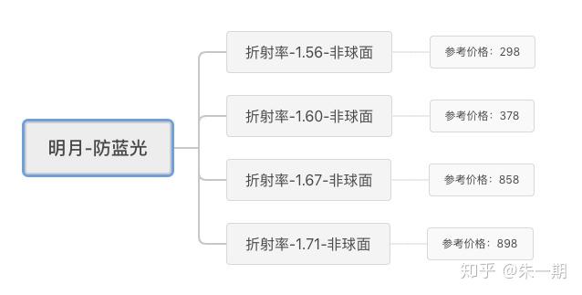 镜片怎么查品牌,镜片怎么查品牌型号