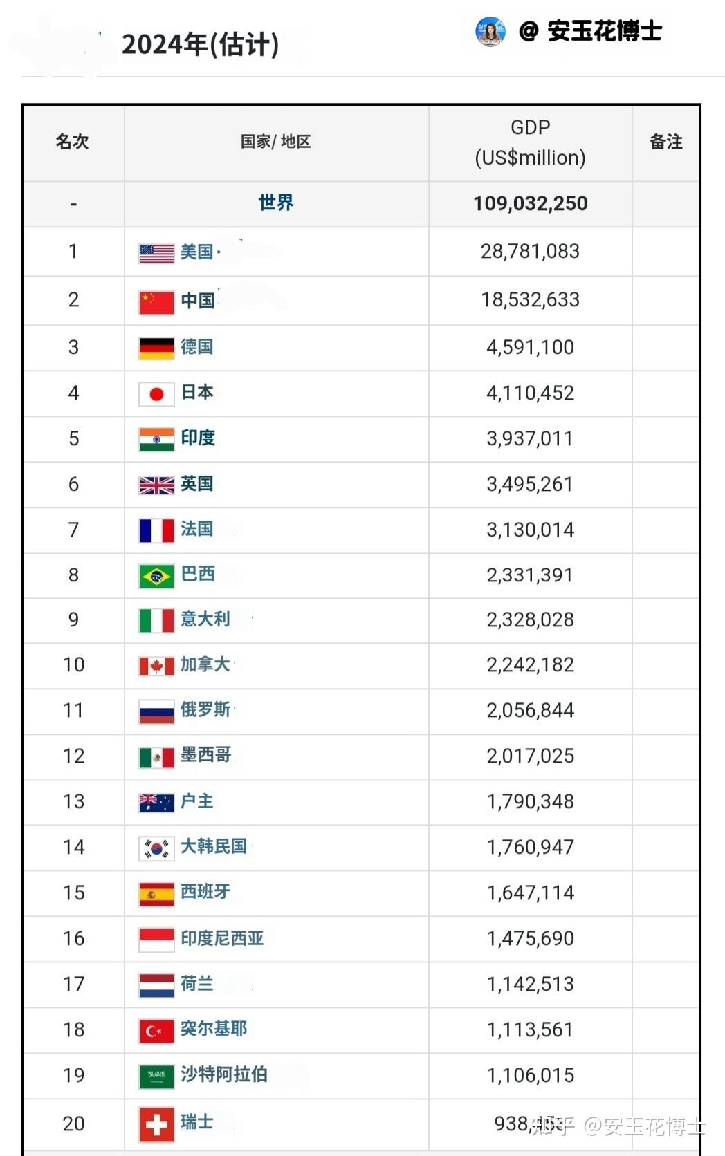 2023年gdp排名世界第一的美国,你认为其gdp水分大吗? 