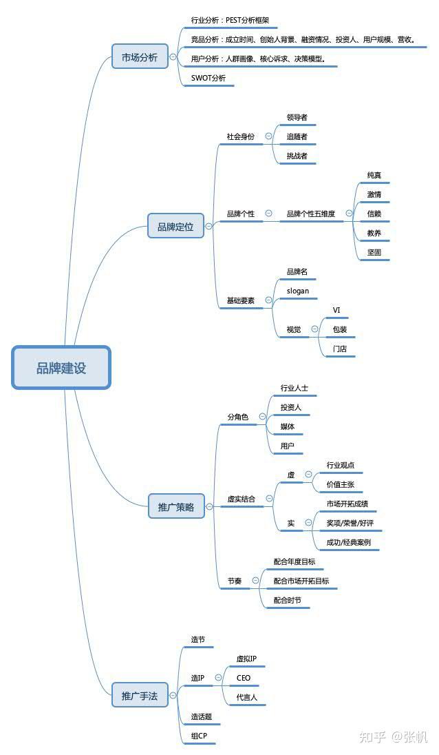 比較懶,不想敲字,只有思維導圖,日後有時間,逐一拆解.