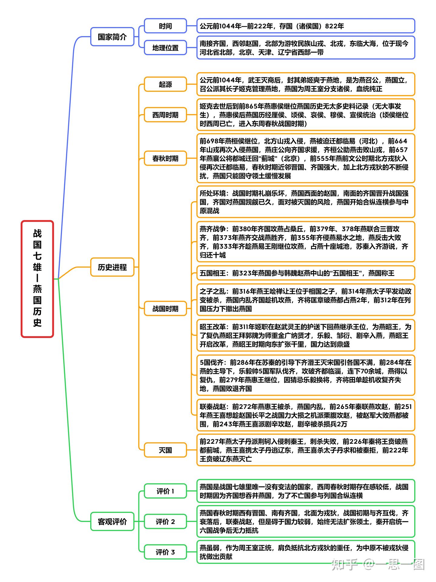 战国七雄之燕国历史 - 知乎