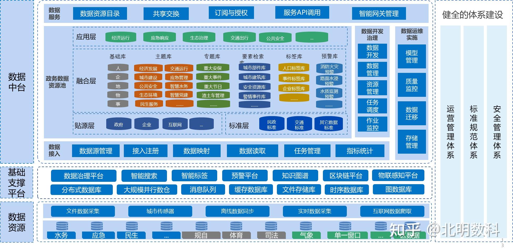 大数据平台四层架构图片