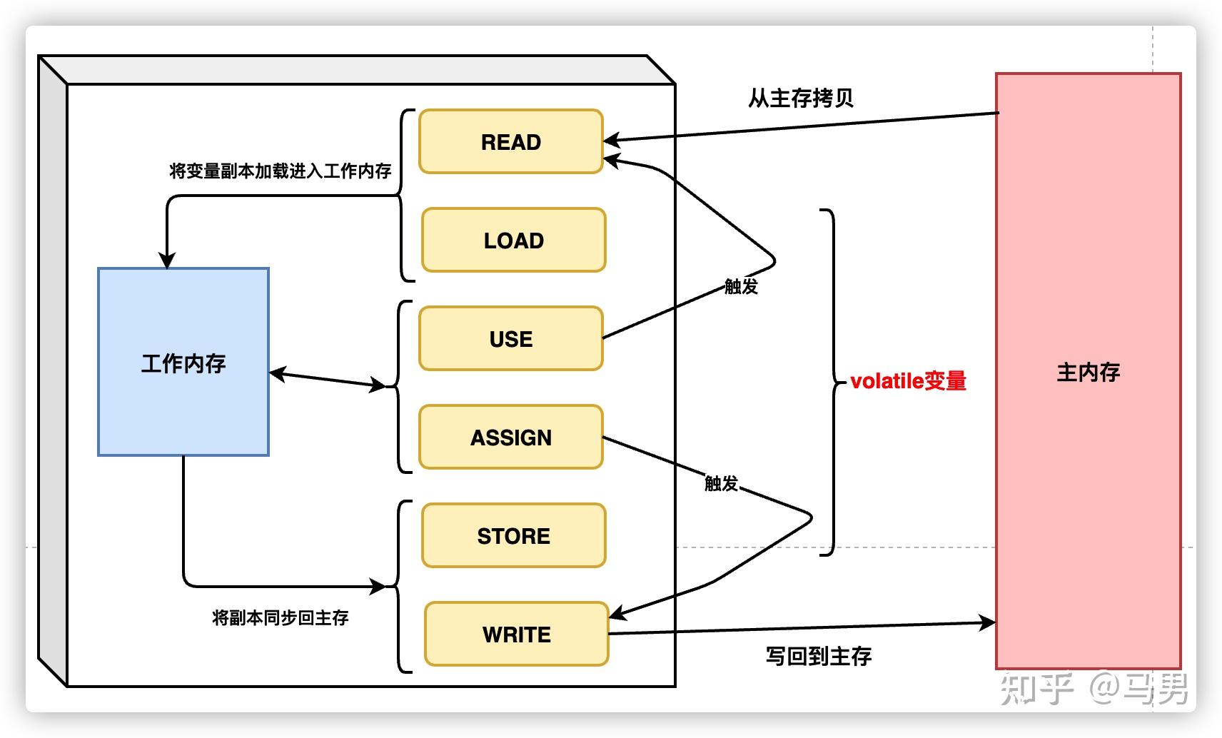 javavolatile关键字作用