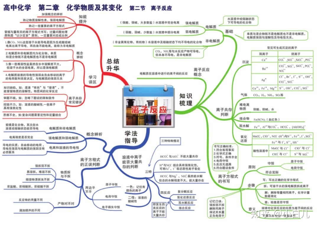 小白為你準備了高中化學所有的知識點合集,以思維導圖的形式為你展現