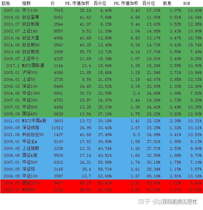 2023/02/06 质优价廉指数估值表 - 知乎