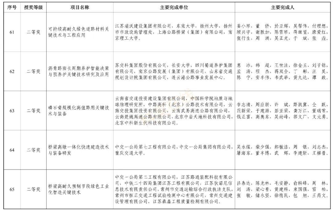 2025中国公路建设行业协会科学技术进步奖评审结果公示!75项拟获奖 - 知乎
