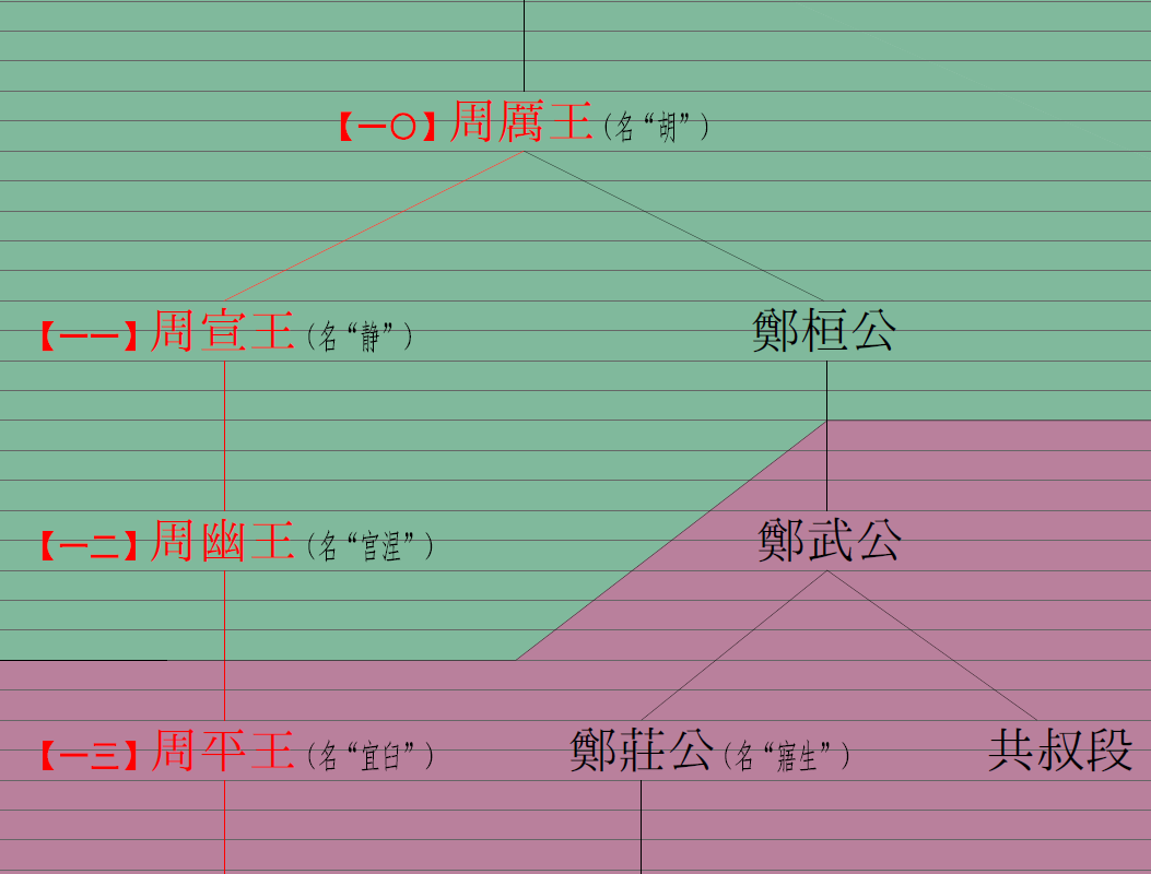 图说春秋(1)郑伯克段于鄢