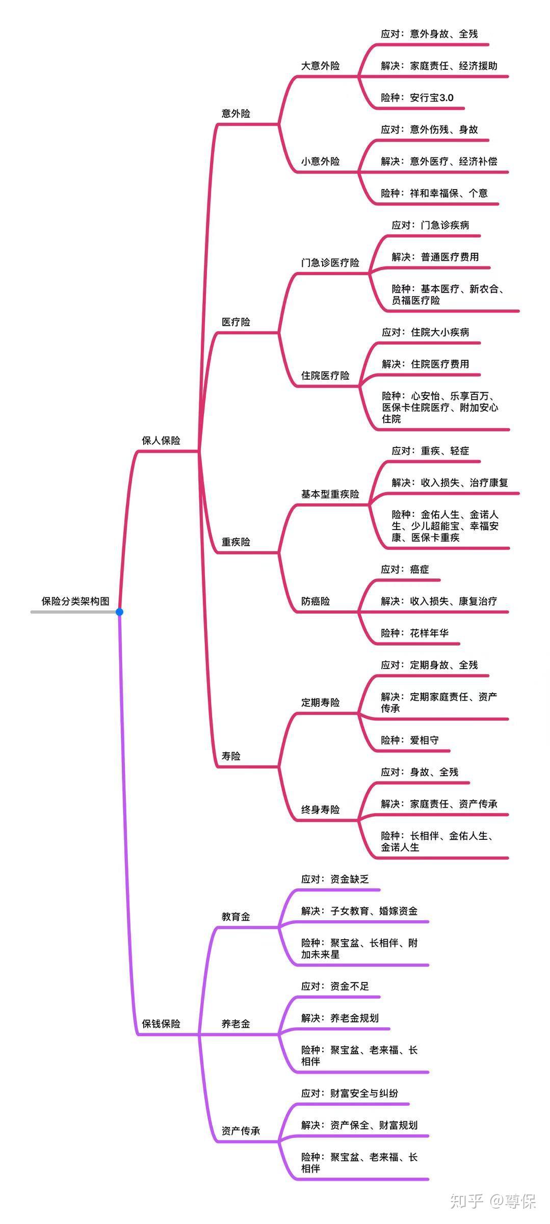 保险分类图思维导图图片