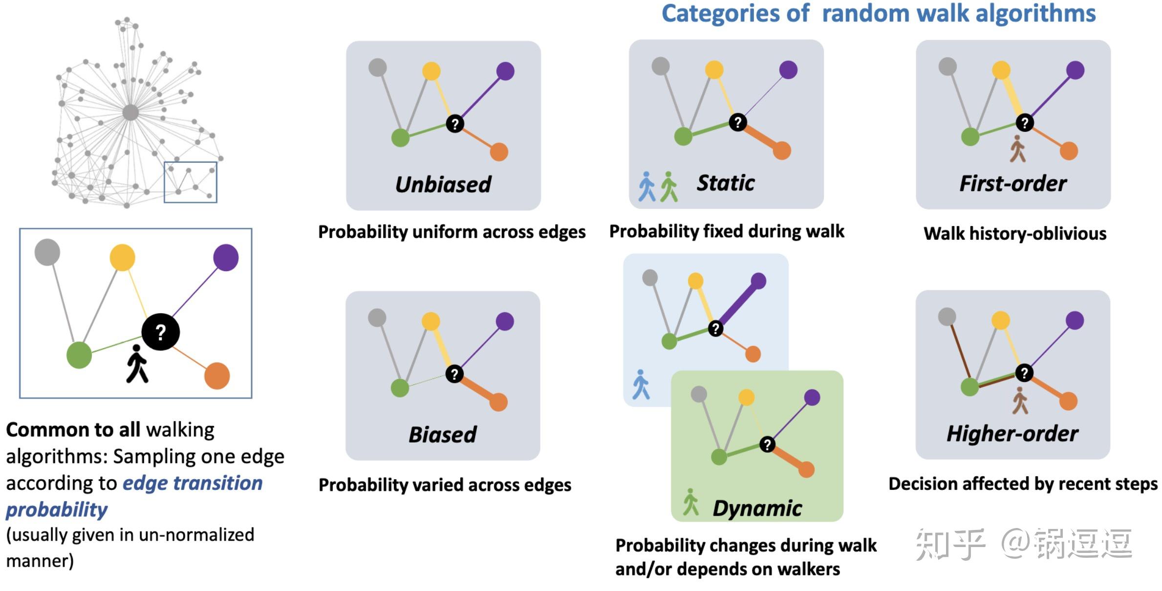 randomwalk在graphembedding中的应用