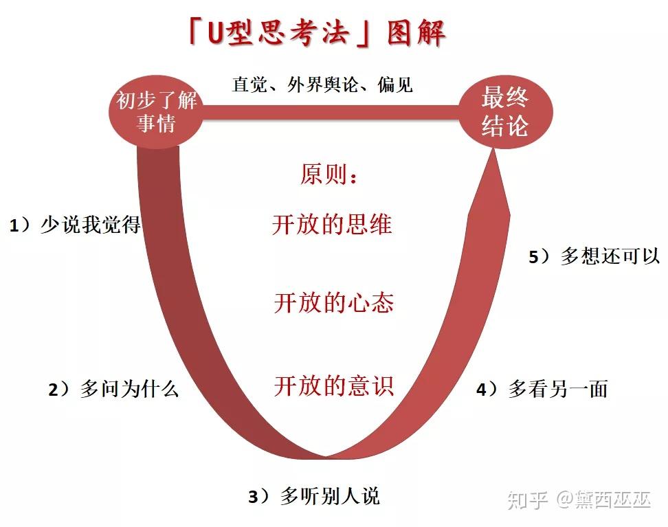 如何培养自己深度思考的能力？ - 知乎
