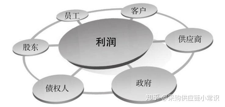 企業要想取得成功,就需要找到適合的外部或內部合作者,即利益相關者.