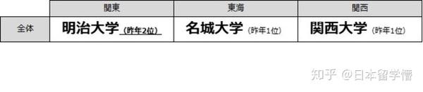 日本高中生爱上哪个大学 年日本热门大学排名 知乎