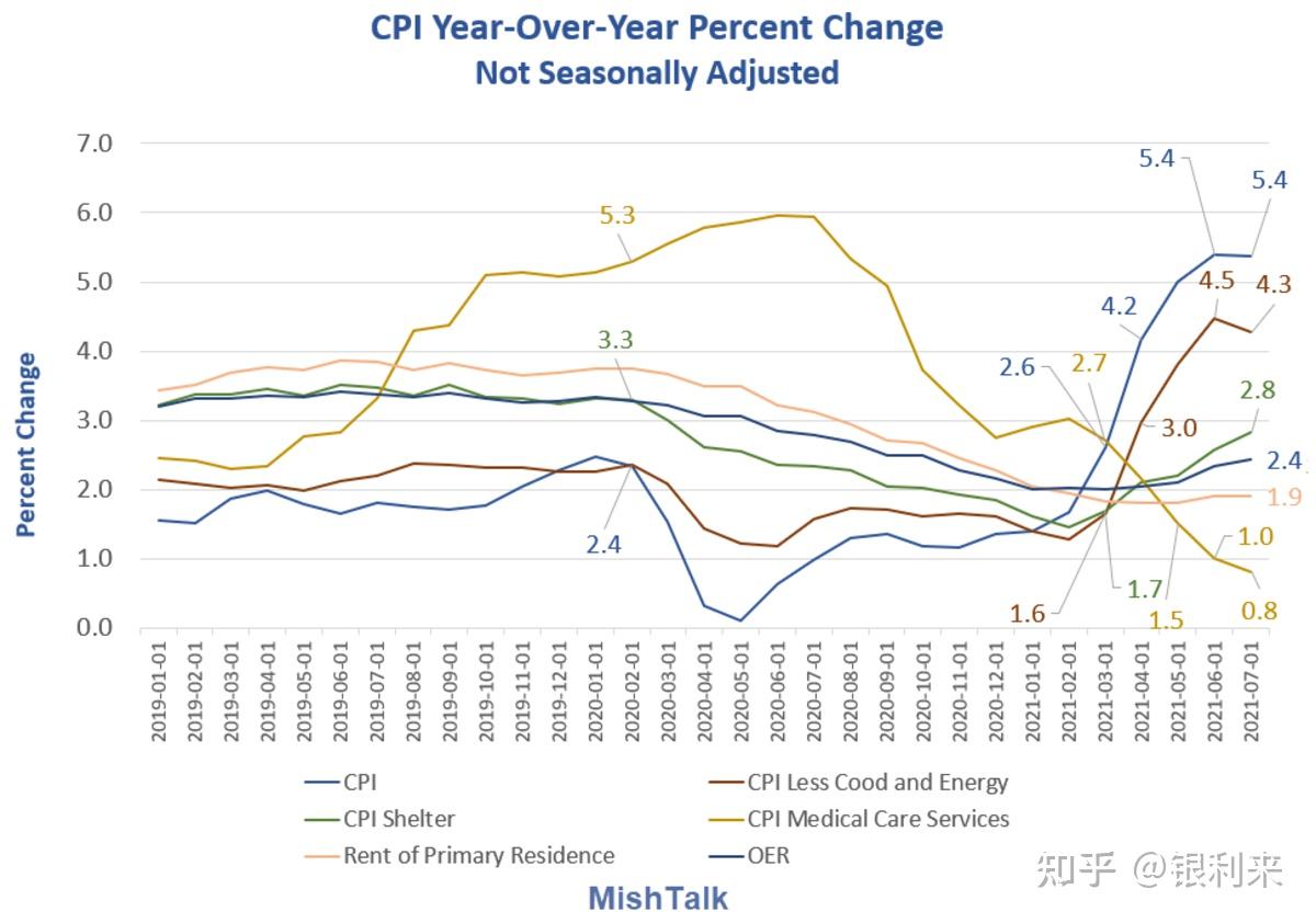 美国2021年CPI指数分类分析- 知乎