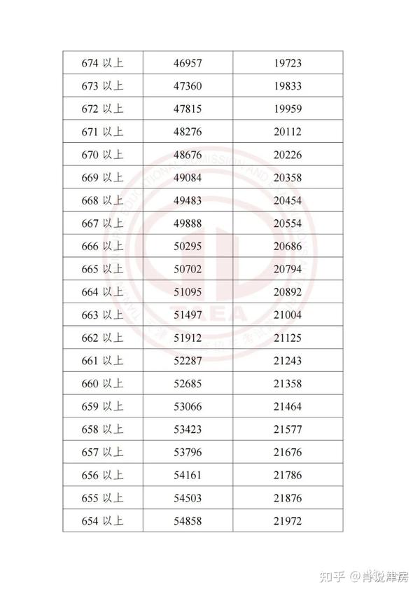 2020年院校招生分数线_2021招生分数线_2023年招生录取分数线