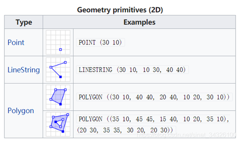 mysql中geometry类型的简单使用 - 知乎