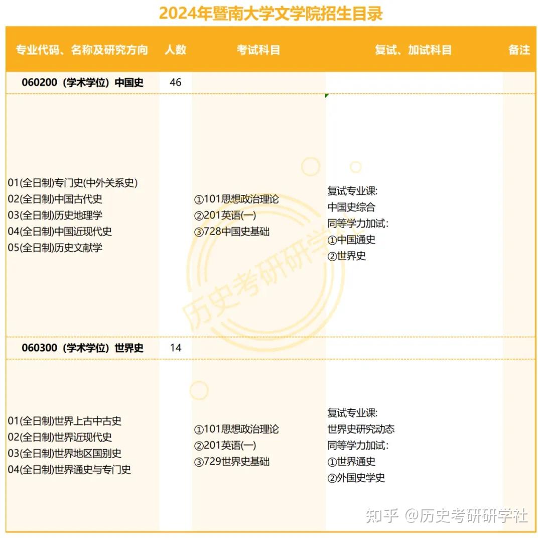 25历史考研院校考情丨“211”“双一流”暨南大学历史考研最新信息 - 知乎