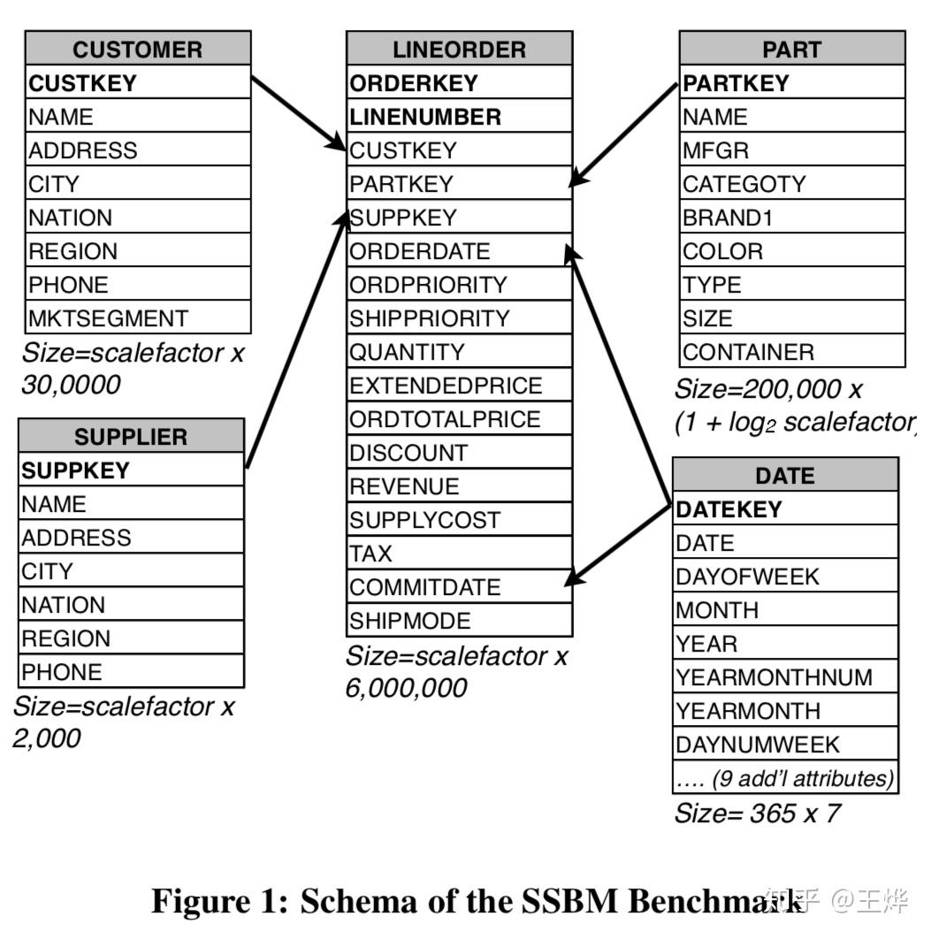 ssbm(star schema benchmark)