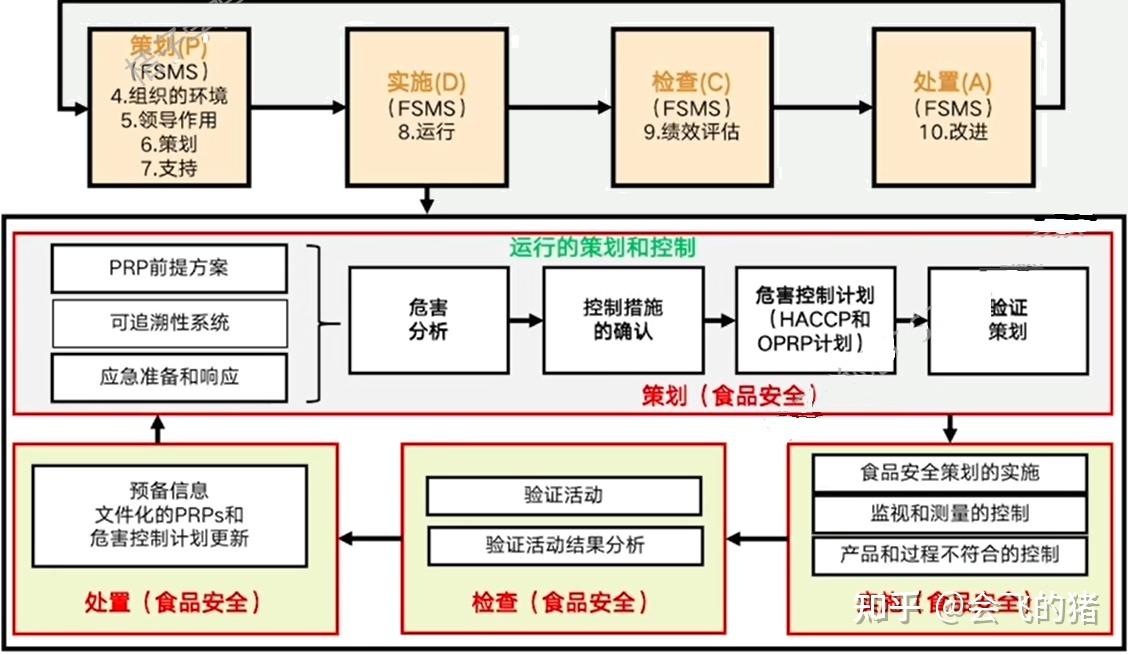 食品安全标准体系图片