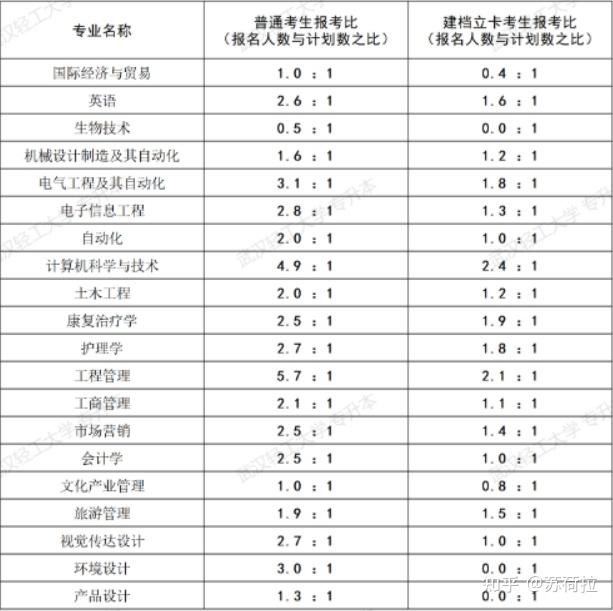 武漢輕工大學專升本競爭力(武漢輕工大學專升本競爭力強嗎)