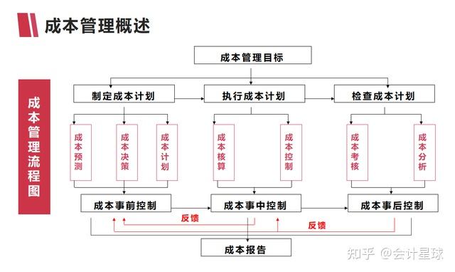 成本管理的流程圖成本管理的概述--成本管理的7大職能成本分析是利用