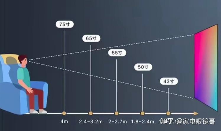 不同尺寸的电视,适合不同的观影距离,要结合自家的房间面积和沙发摆放