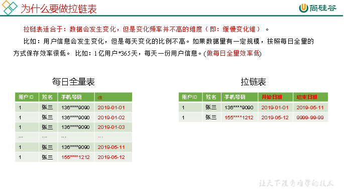 5.6 用户维度表(拉链表)