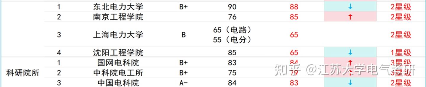 夸张！26电气工程考研，专业课难度排行榜！ - 知乎