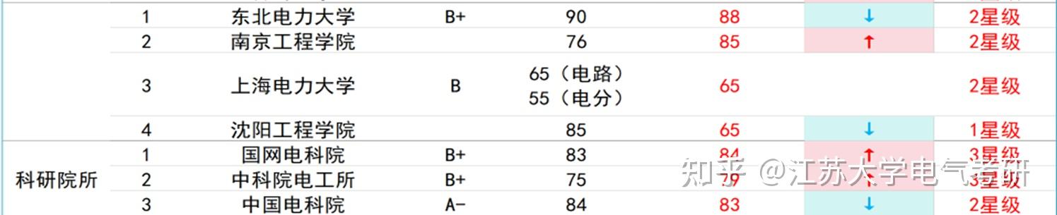 夸张！26电气工程考研，专业课难度排行榜！ - 知乎